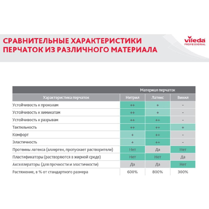 Перчатки резиновые Vileda Profes латекс хлопков.напыл желтый рXL 102591,ПС