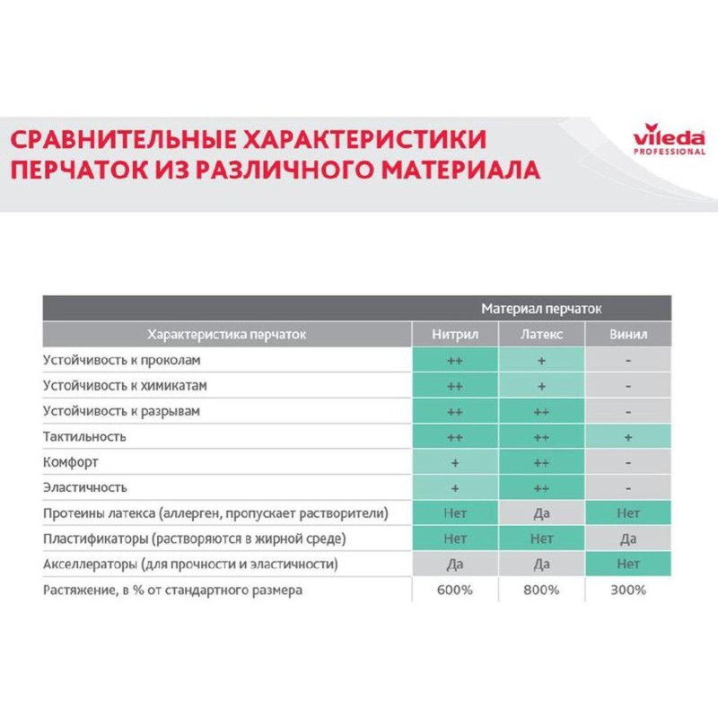 Перчатки резиновые Vileda Profes латекс хлопк.напыл зеленый р-р M 100756,ПС